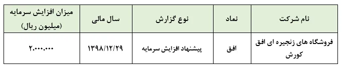 پیشنهاد افزایش سرمایه ۲۰۰درصدی 
