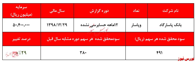 رشد ۲۹ درصدی سودآوری 