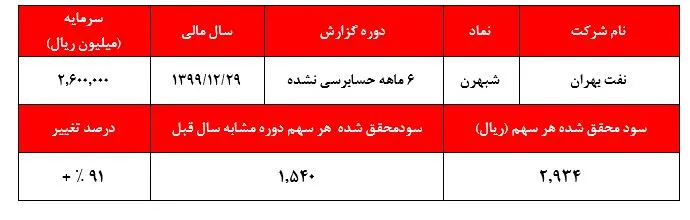 کاهش سود عملیاتی 