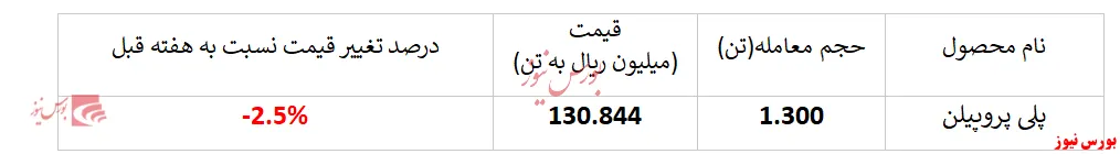عقب‌نشینی خریداران پلی پروپیلن 