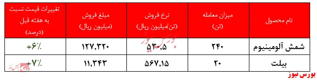 افزایش قیمت محصولات آلومینیوم ایران در کنار افت سنگین تقاضا