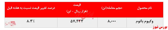 افزایش رشد بیش از ۸ درصدی نرخ فروش وکیوم باتوم 